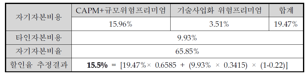 할인율 요소 및 할인율 추정 결과