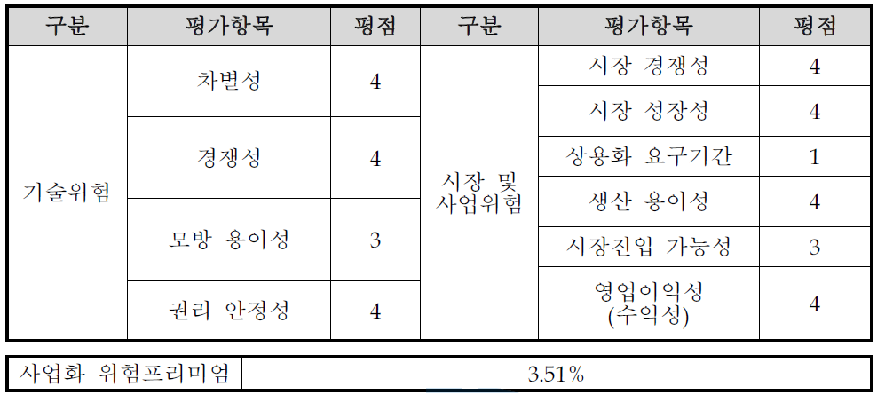 사업화위험 평가표 및 사업화위험 프리미엄