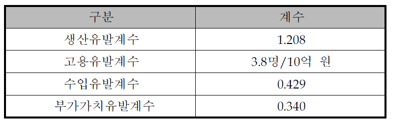 산업연관분석 유발계수(컴퓨터 및 주변기기 업종)