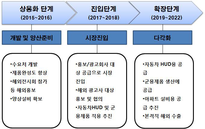 단계별 판매 전략