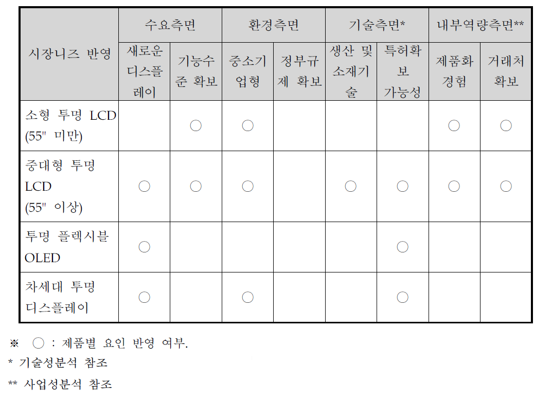 전략제품 후보군 도출결과