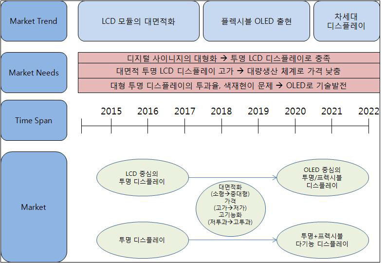 신청 기술에 대한 시장 흐름도