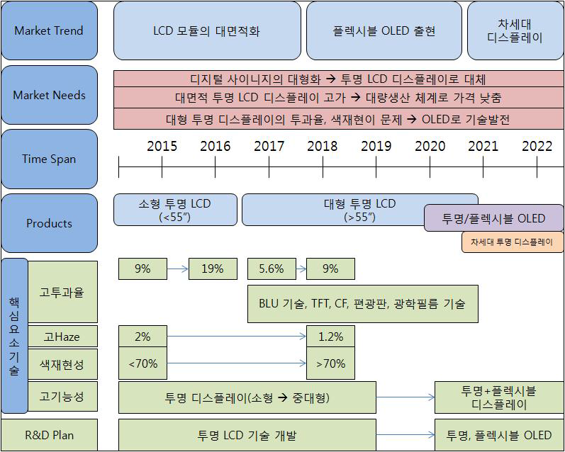 신청 기술에 대한 제품, 기술 R&D로드맵