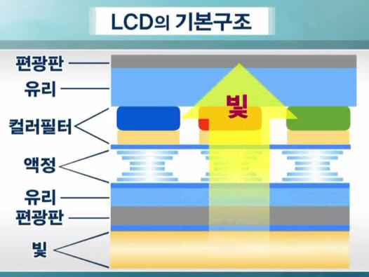 LCD의 개략도