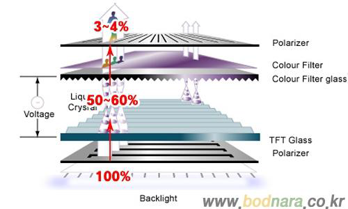 일반적인 LCD 광투과율 특성