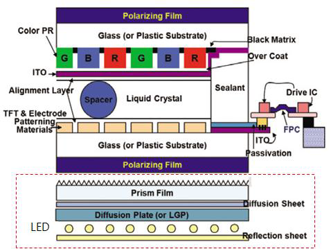 BLU를 가진 TFT-LCD의 단면 구조도