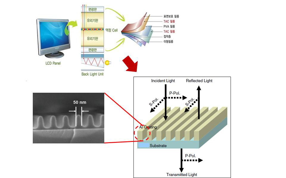 나노편광필름의 개요