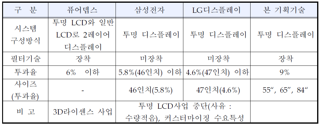 기존 투명 LCD 디스플레이 제품과의 특성 비교