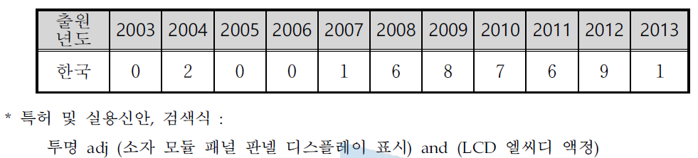 연도별 국내 특허출원 동향