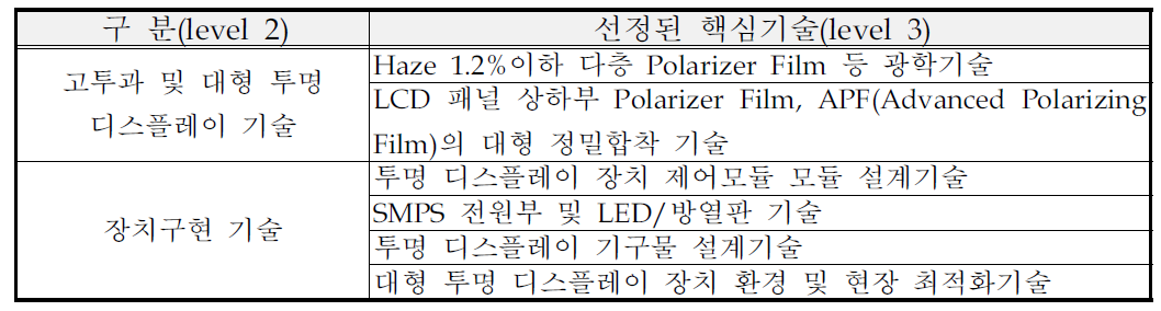 선정된 핵심 기술