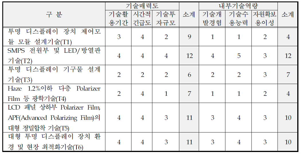 핵심기술별 기술매력도-내부기술역량 평가