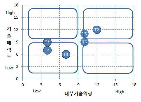 본 기술의 핵심 기술별 포지셔닝