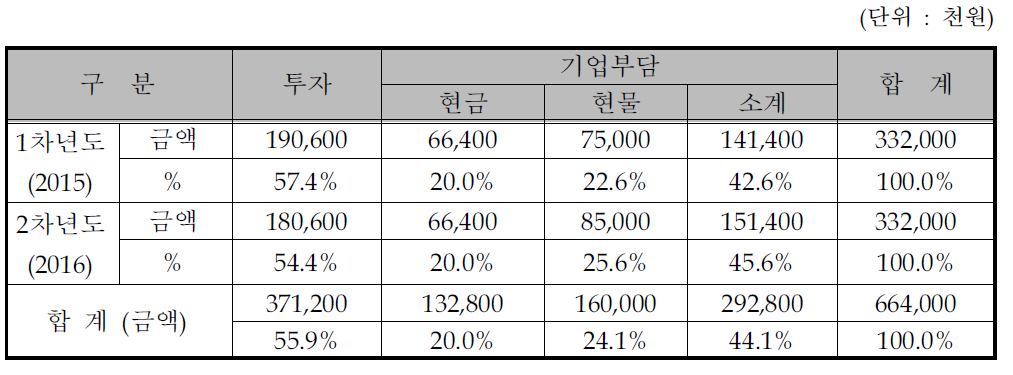 연차별 기술개발사업 비용 총괄