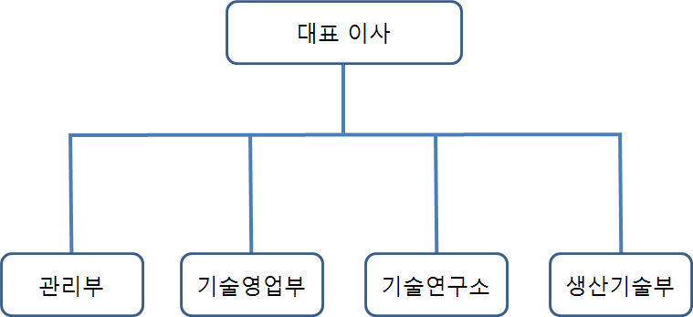 동사의 조직구조