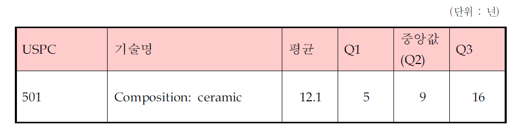 평가대상기술의 CLT 지수