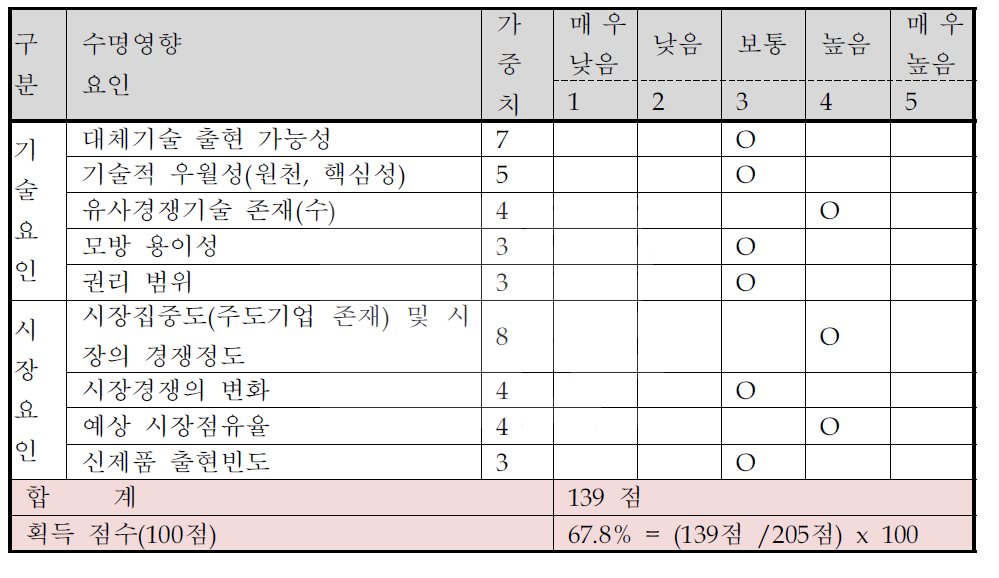 기술의 경제적 수명 영향요인 평가표