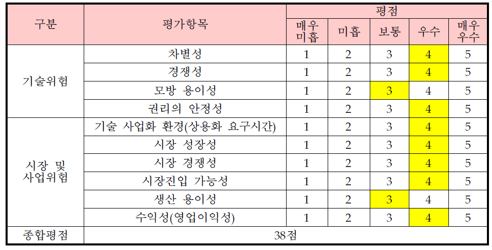 사업화위험 평가표