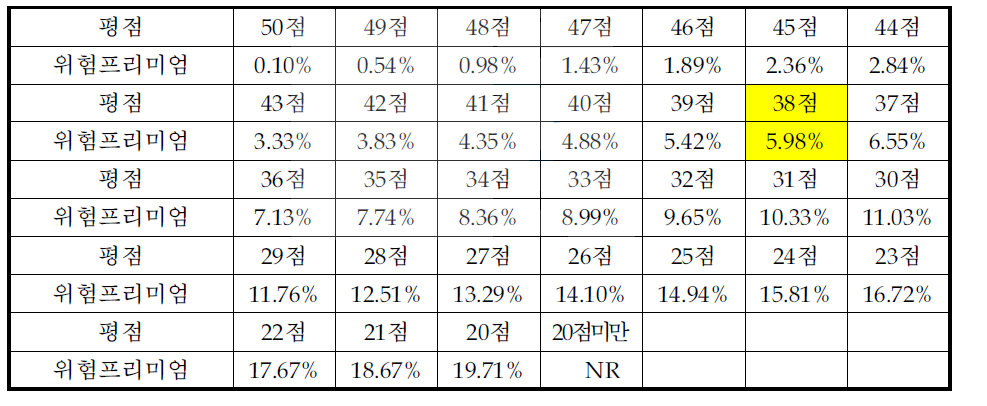 사업화 위험 평점에 대응되는 프리미엄