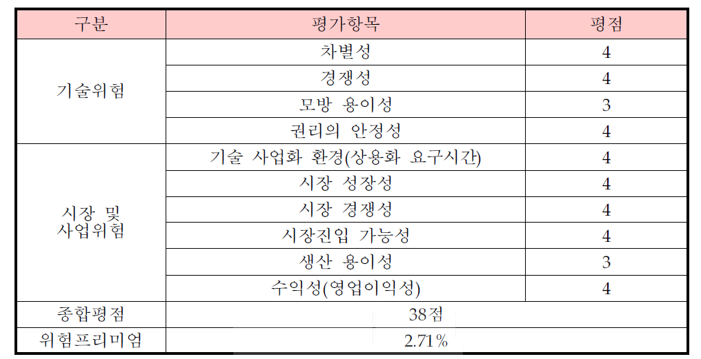 사업화위험 평가표