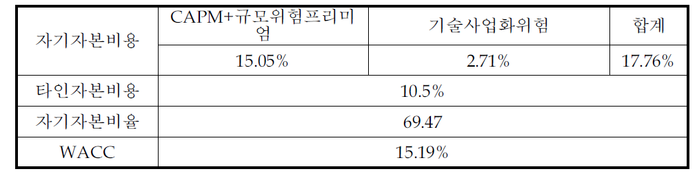 할인율 WACC 결정