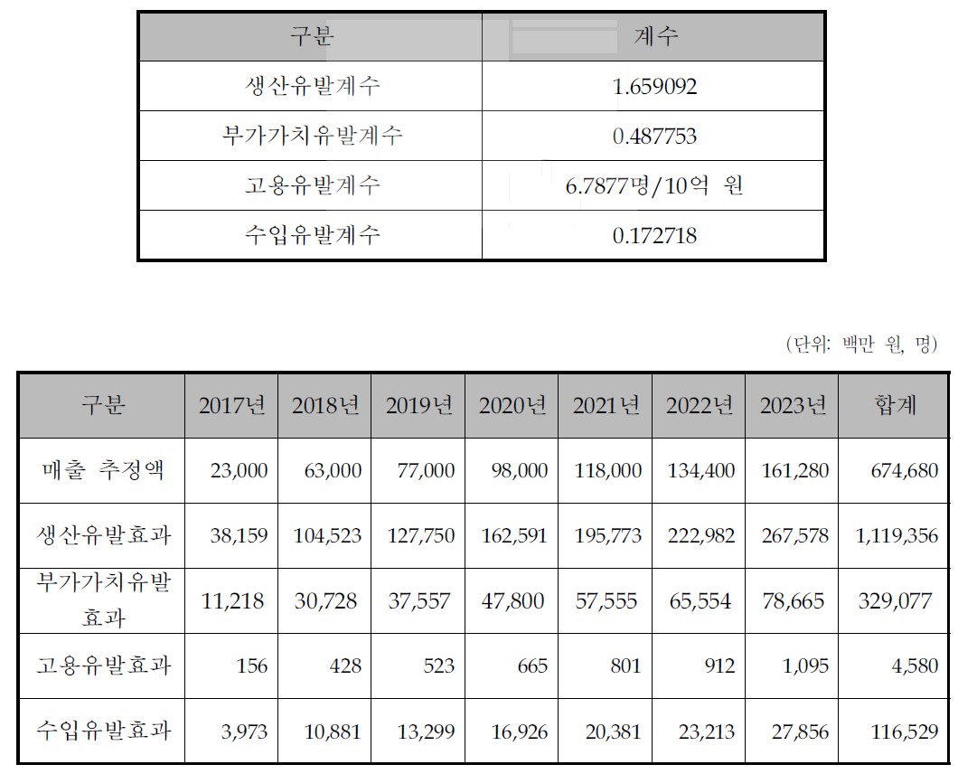 경제적 파급효과