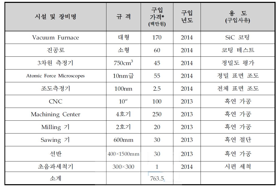 동사 기자재 보유현황