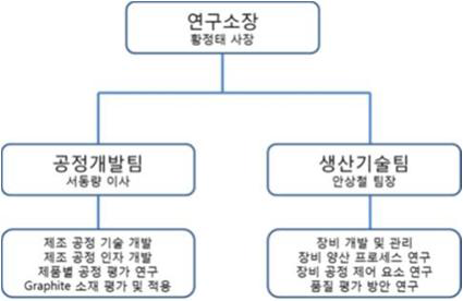 연구개발 조직 현황