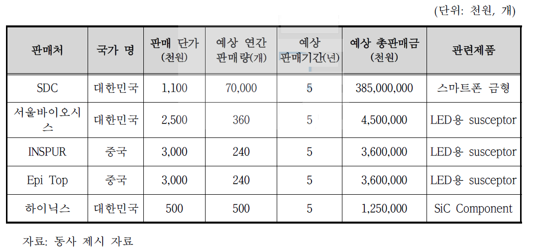 수요 대상별 판매계획