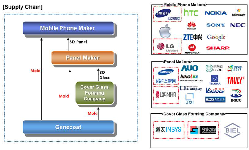 Supply Chain 및 관련 주요업체