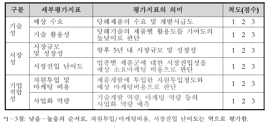 전략적 제품후보군 평가지표