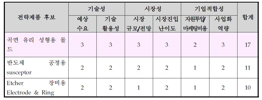 전략적 제품후보군의 포트폴리오 분석