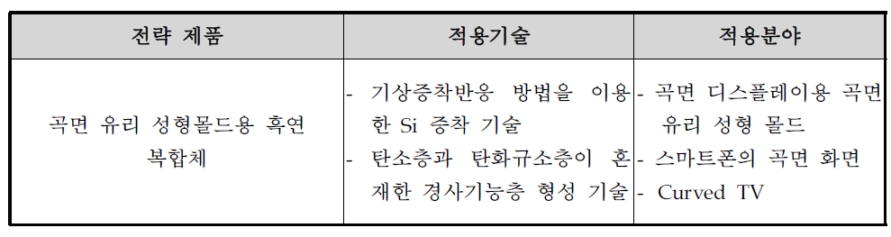 전략제품 선정결과