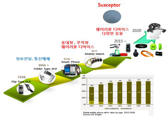 적용 분야의 단계별 로드맵