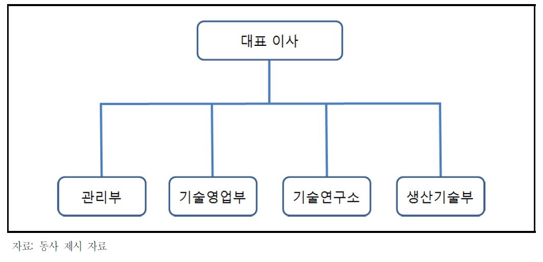 조직도