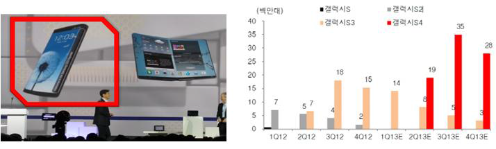 2014년 삼성전자 Smart Phone 신규 발표회/판매수량