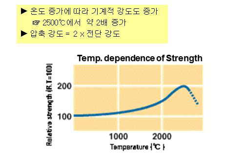 흑연의 온도에 따른 강도 변화