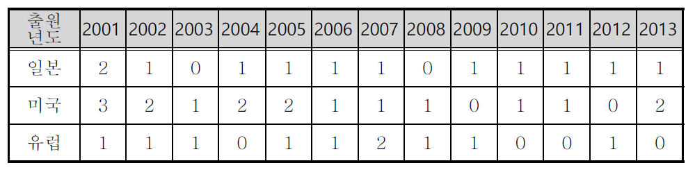 연도별 해외 특허출원 동향