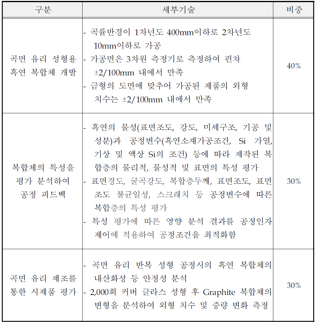 세부 요소기술 및 비중