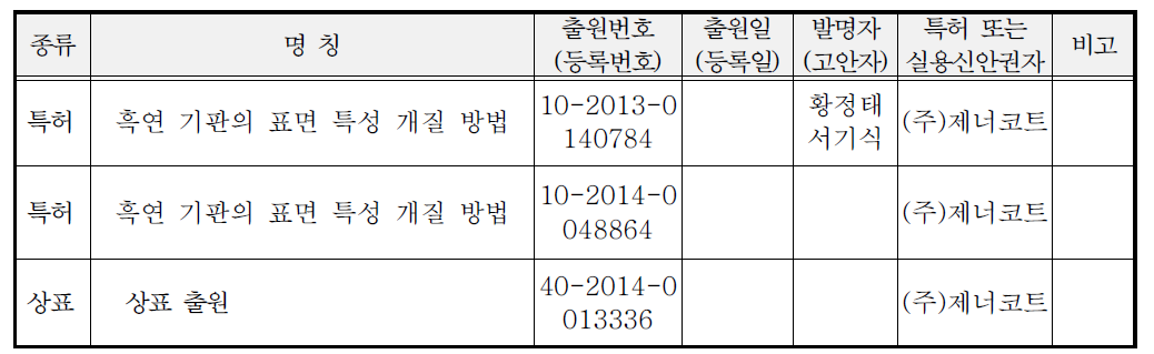 산업재산권 보유현황