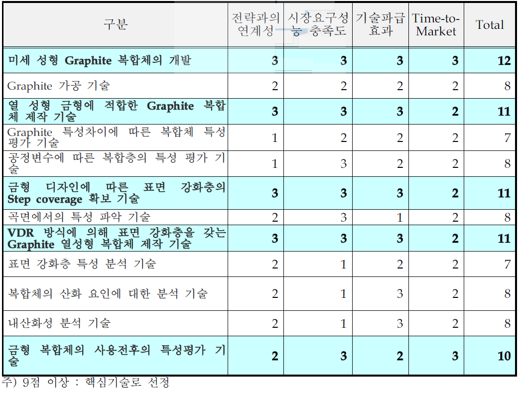 핵심기술 선정․평가 결과