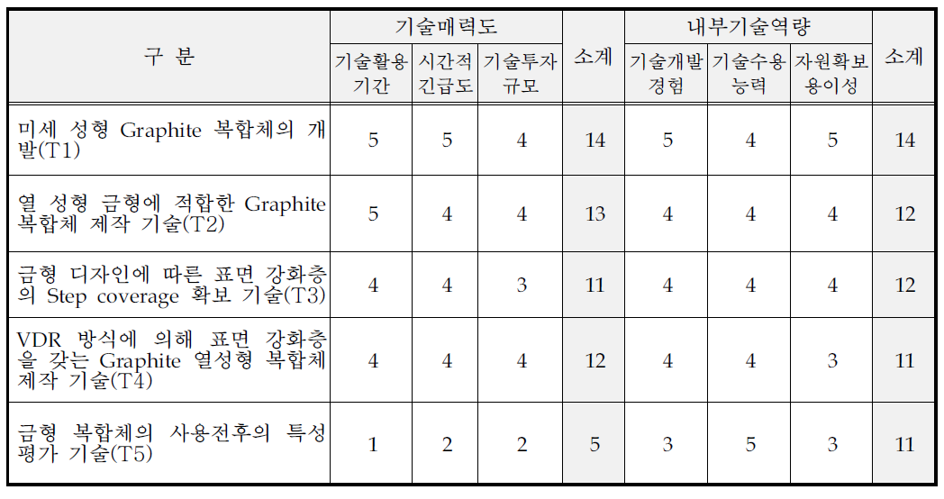 핵심기술별 기술매력도-내부기술역량 평가