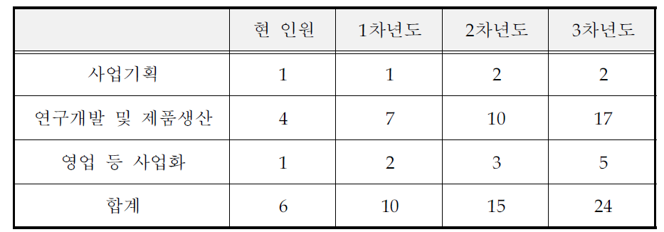 연차별 소요인원