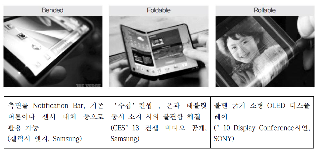 플렉서블 디스플레이 종류별 구분