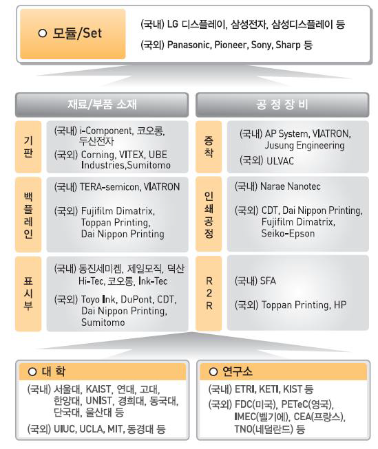 플렉서블 디스플레이 산업 구조