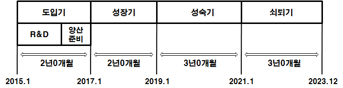 단계별 사업화일정