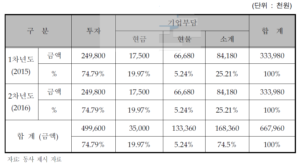 동사의 연차별 총괄 자금운용 계획