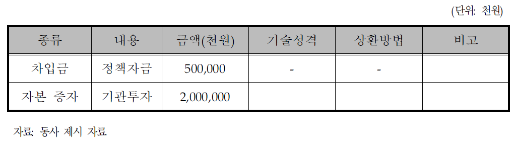 동사의 자금조달계획