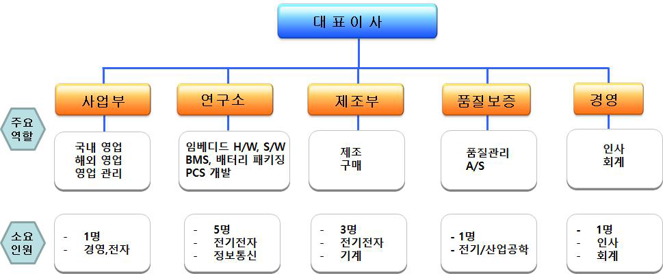 개발 조직도에 따른 소요 인력