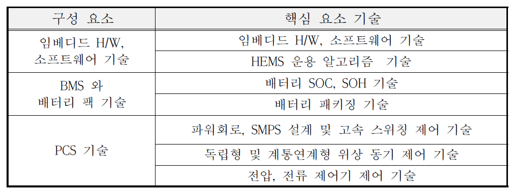 핵심요소기술 선정결과