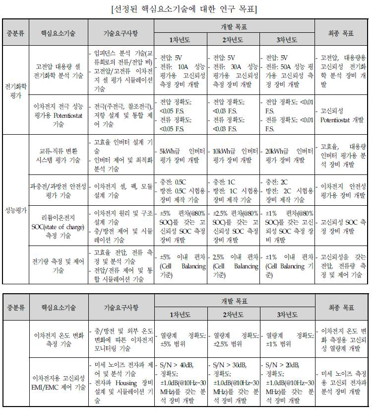 선정된 핵심요소기술에 대한 연구목표